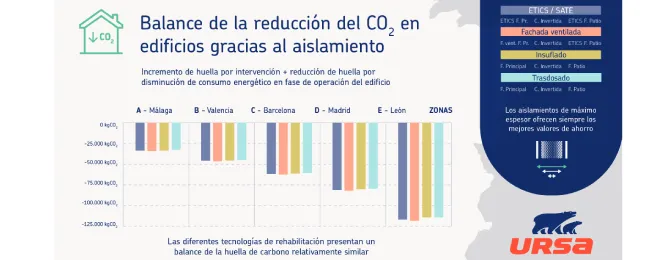 Un Estudio de URSA Revela el Impacto del Aislamiento en la Reducción de la Huella de Carbono de los Edificios