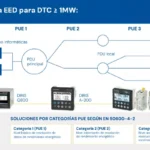 La EED publica los requisitos técnicos para centros de datos